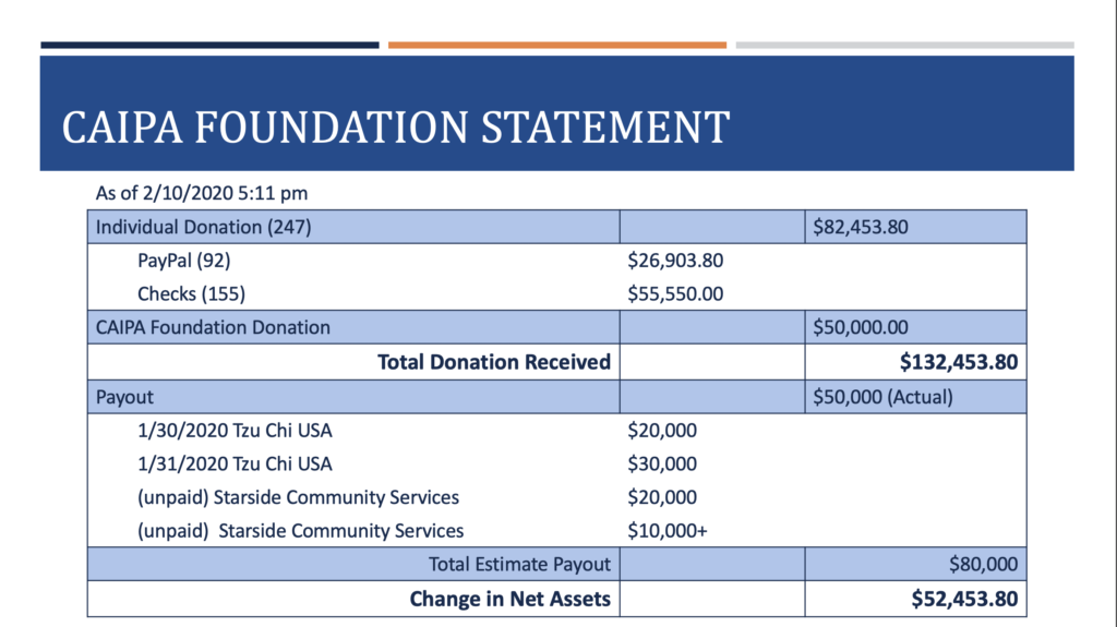 Donation Report 2.11