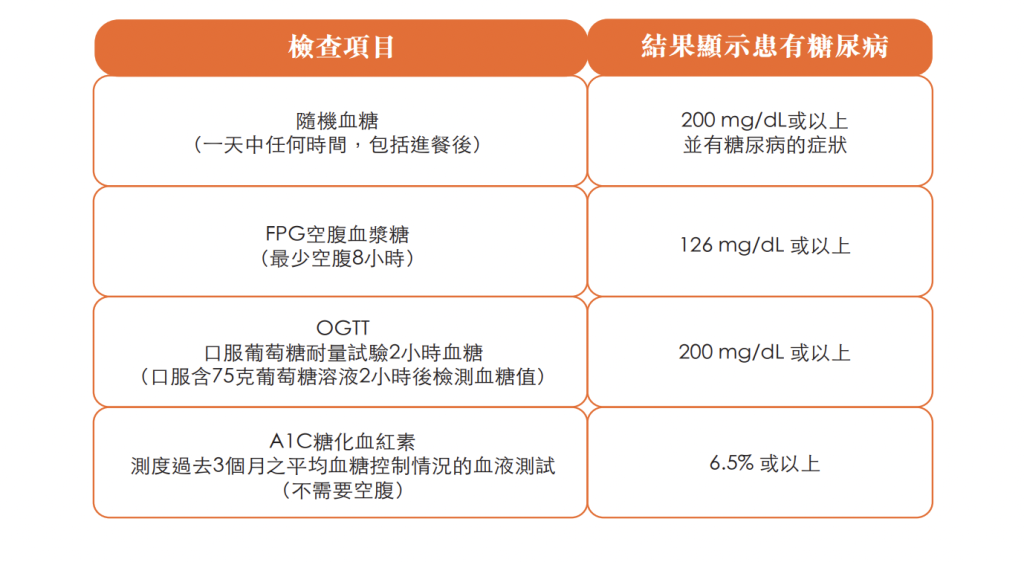 CAIPA Health Article - 談糖色變正確認識糖尿病
