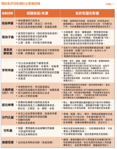 Health Education - 糖尿病 Chart