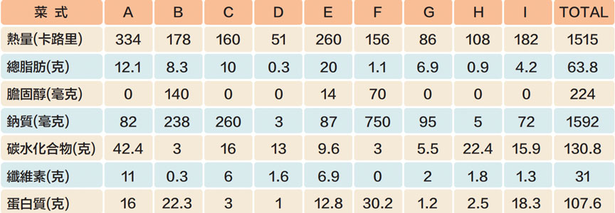營養分析表 1