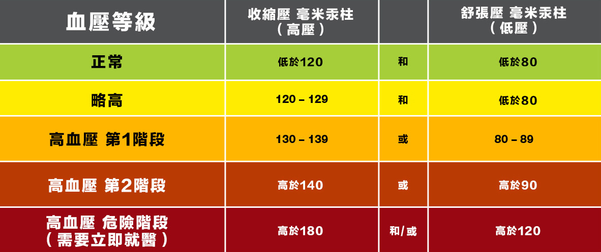 什麼是高血壓